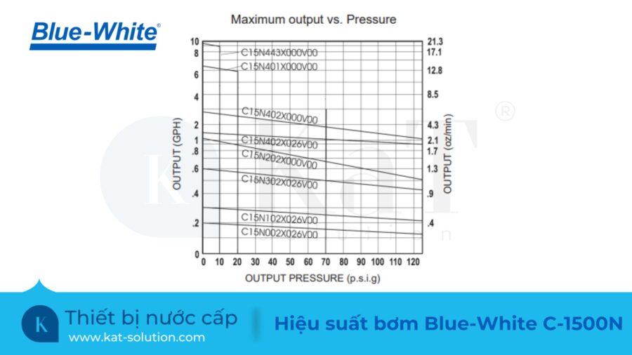 Hiệu suất bơm định lượng Blue White C-1500N