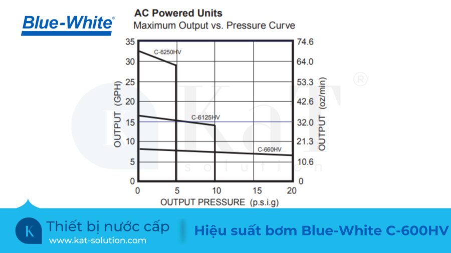 Hiệu suất bơm định lượng Blue White C-600HV